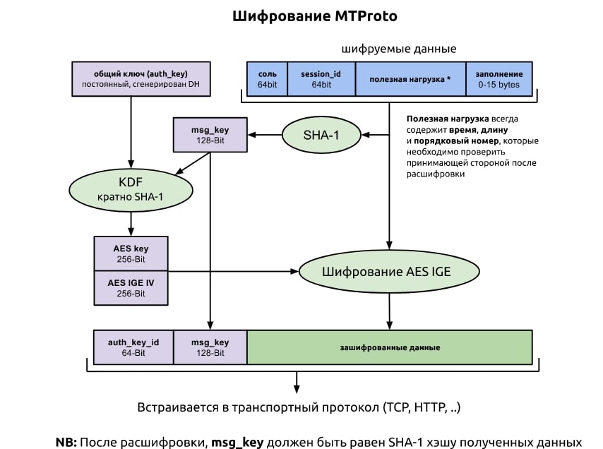 Шифрование звонка телеграмм